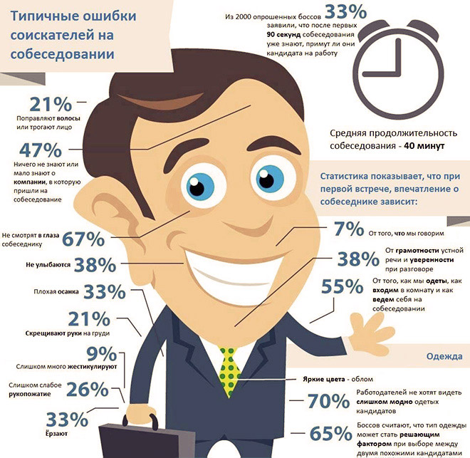 Инфографика: типичные ошибки на собеседовании