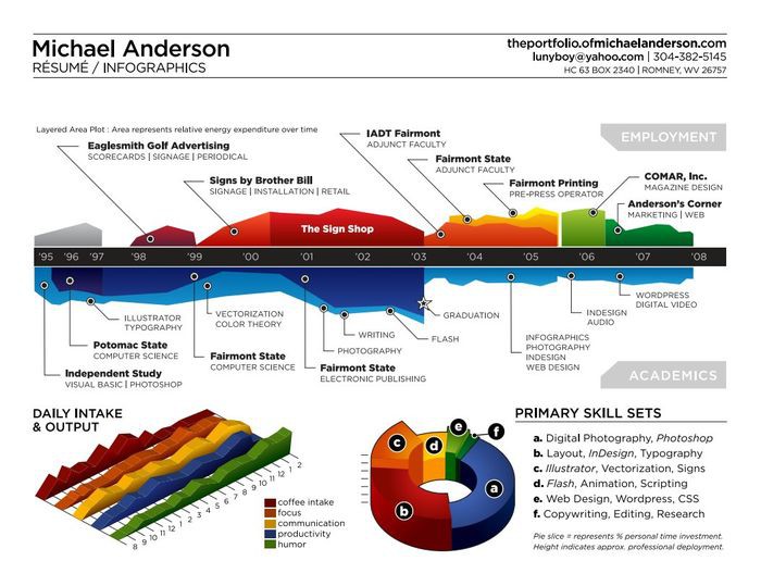 11. Майкл Андерсон создал свое резюме, чтобы передать как можно больше информации. люди, работа, резюме