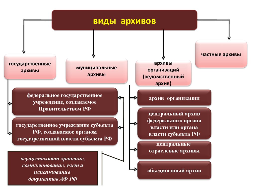 Схемы классификации документов фондов