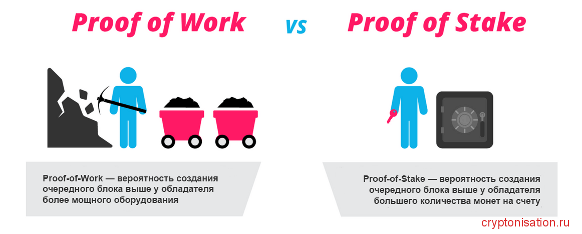 Proof of Work и Proof of Stake