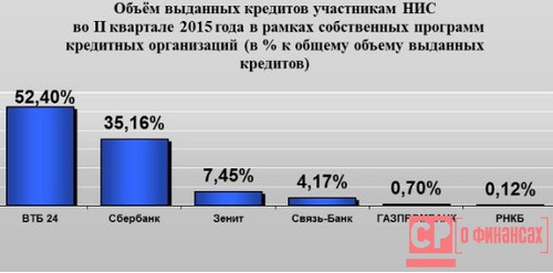 Банки выдающие кредит под Росвоенипотеку в 2015 году