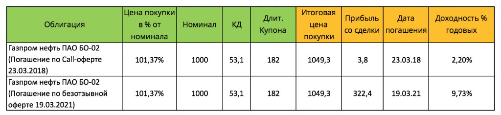 Сравнение вариантов гашения облигации ПАО Газпромнефть БО-02