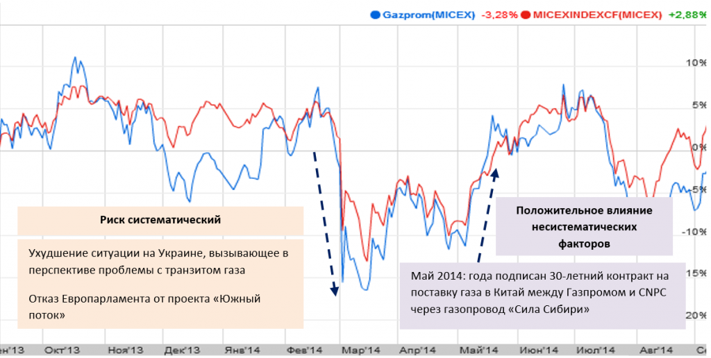 Падение котировок Газпром после отмены Южного потока