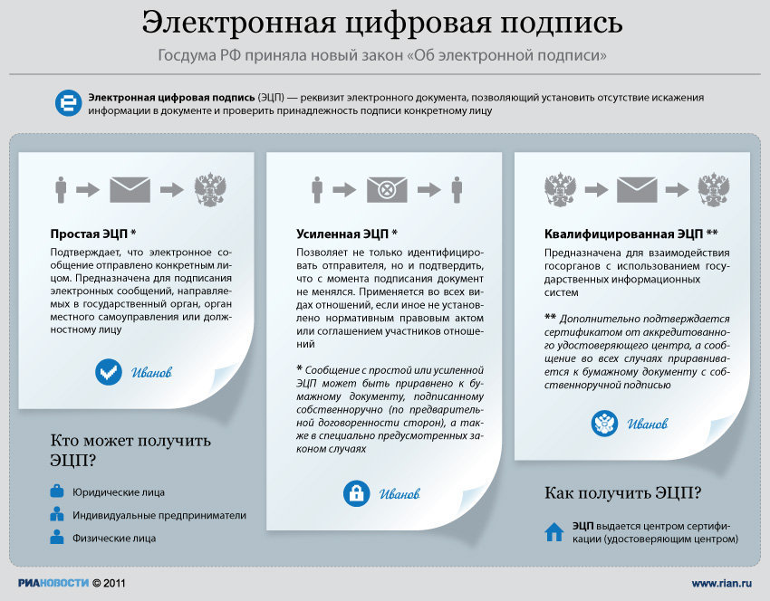 Инфографика "Какие бывают ЭЦП?"