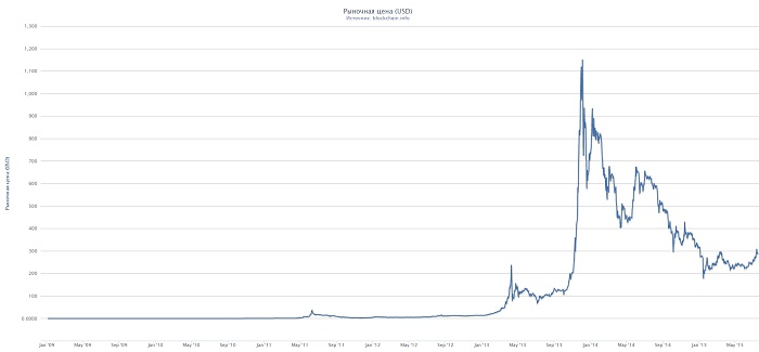 курс биткоина к доллару