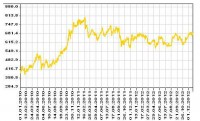 график изменения цен на палладий