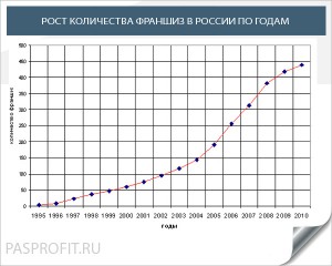 Фото роста количества франшиз в России по годам