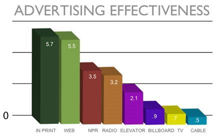 Виды рекламы и их эффективность