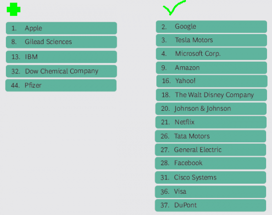 Boston Consulting Group: Топ-50 самых инновационных компаний мира