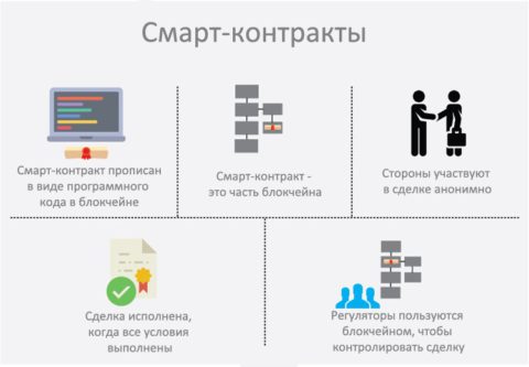 Смарт контракт в бизнесе