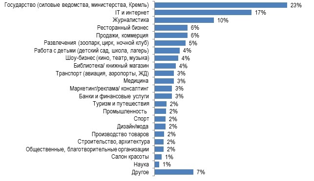 Где работают молодые люди