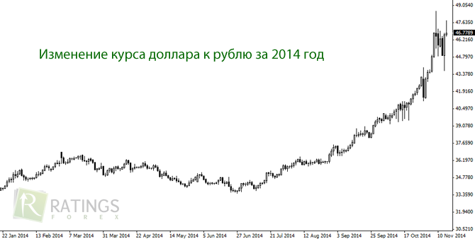 Снижение курса рубля