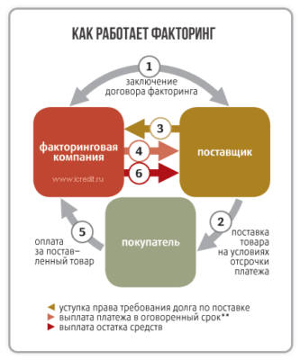 Как работает факторинг