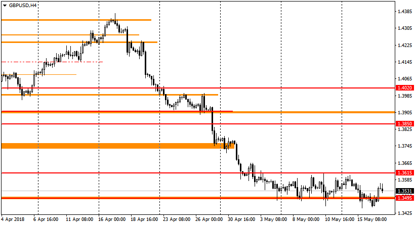 график GBP/USD