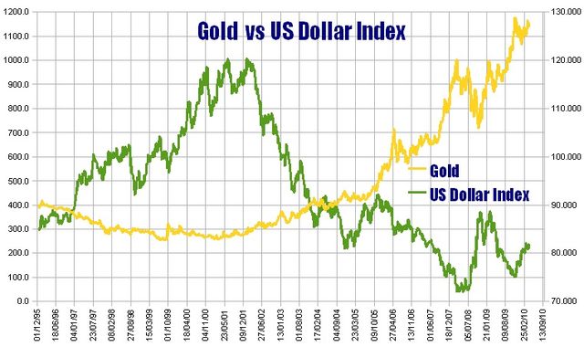 График цен золота и доллара